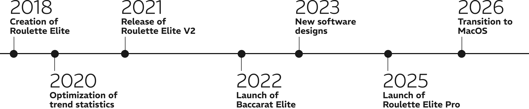 Elite Roulette Evolution Timeline