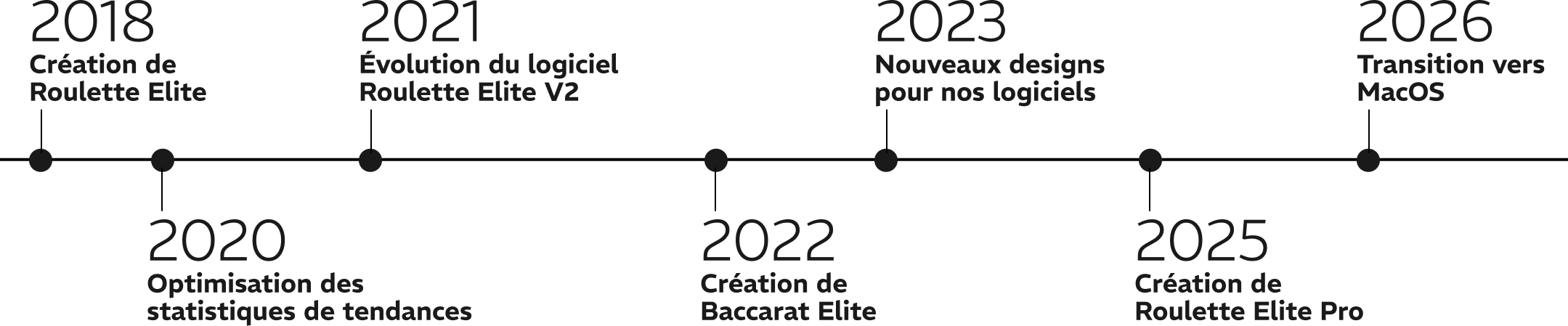 Timeline d'évolution du Roulette Elite